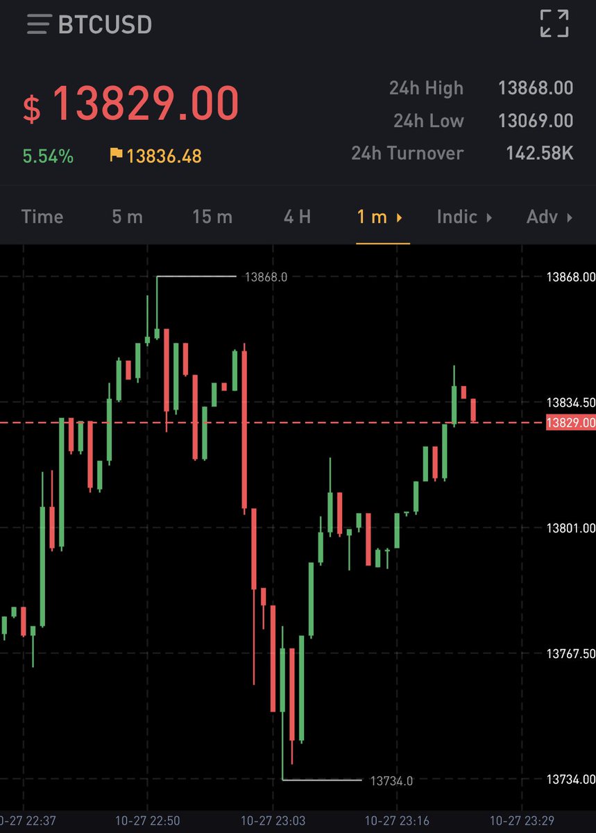 It’s quite literally over for bearsLooks like wyckoff re-accumulation hereAlso bull divs Also Elliot wave 5 Also TD1 on the 1 minute Also EMA converging Also Golden Pocket Pizza Pocket Moon cycle and zodiac symbols pointing up