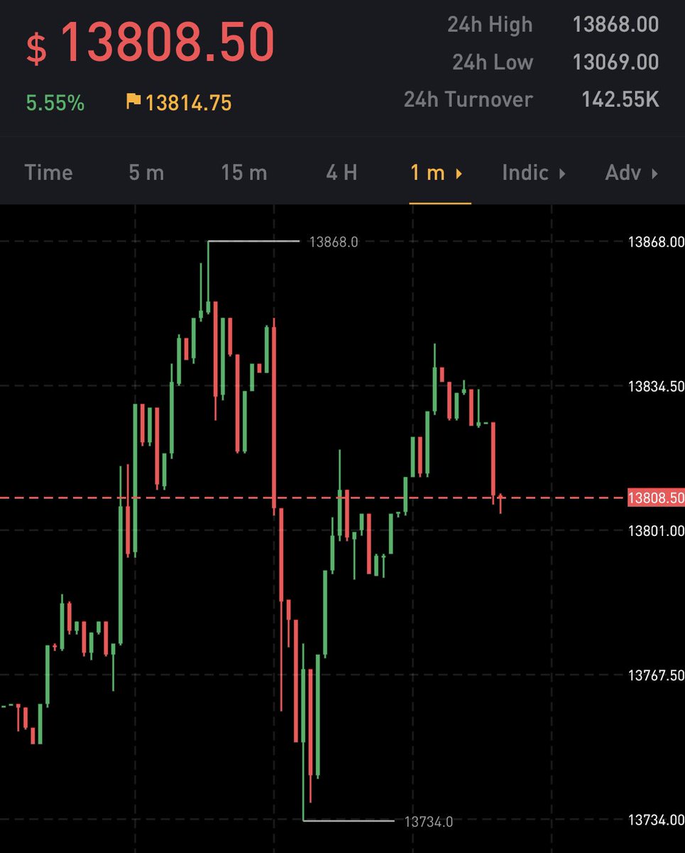 Scary 1 min candle hereGiving me COVID dump flashbacks May need to read the white paper on this coin How do I join their telegram?