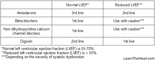 LearntheHeart's tweet photo. Know the ejection fraction in atrial fibrillation BEFORE giving AV blocking drugs #USMLE #MedEd https://t.co/bAPVO5g0Cx