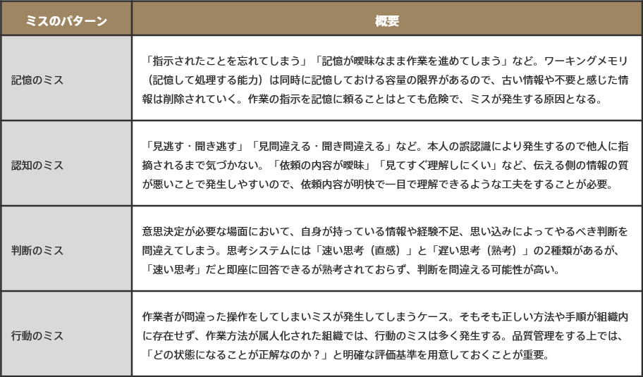 いまにし Baigie Inc 以前も投稿した仕事で発生しやすいミスについて ミスといっても複数のパターンがあり 取るべき対策は変わってきますよね とくに記憶や認知のミスについては 依頼時に口頭だけで済まさない 複数の捉え方ができる曖昧な指示を