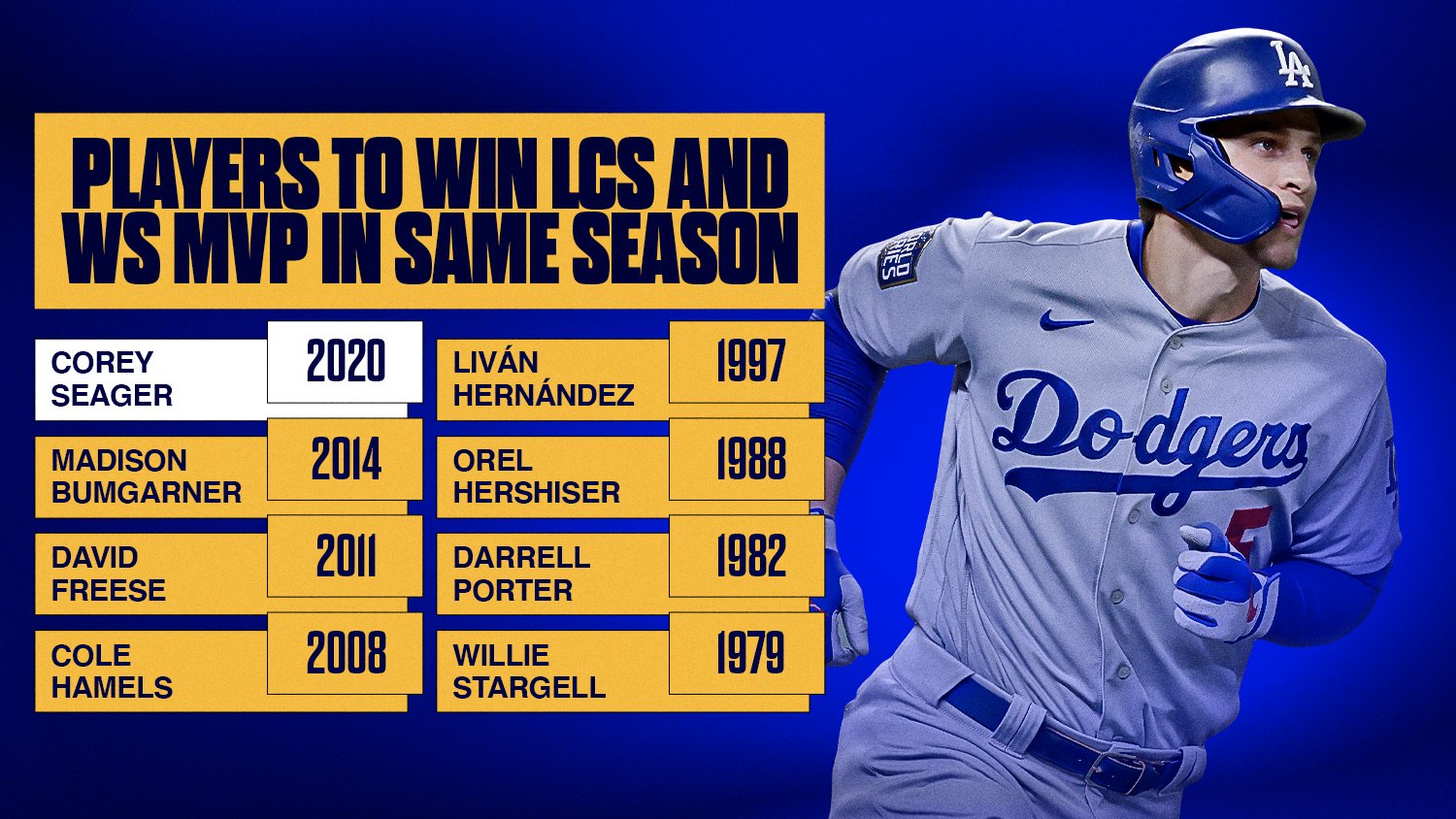 MLB Stats on X: Corey Seager is 1 of just 8 players to win LCS