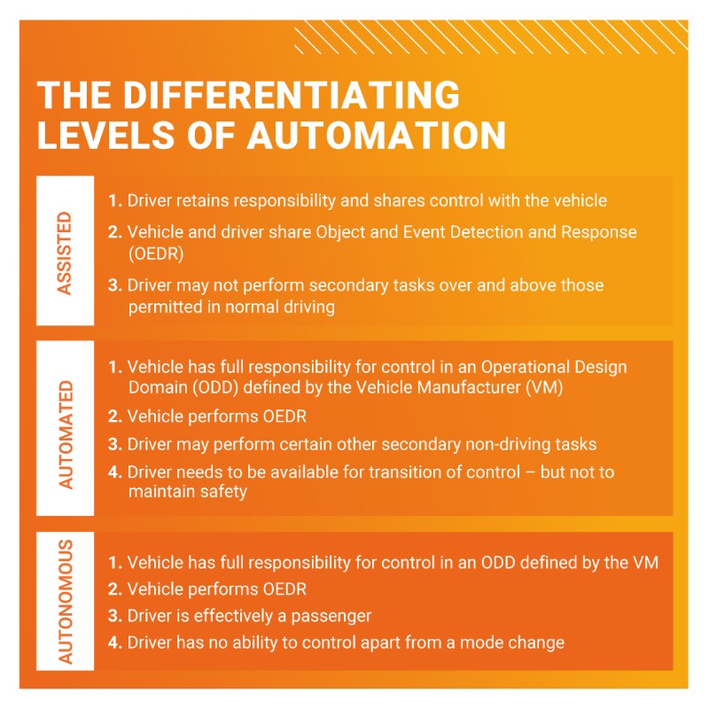 ThatchamRsrch's tweet photo. EXPLAINED: The differentiating levels of Automation
We believe ALKS is Assisted Driving as the technology cannot replicate the behaviour of an engaged and competent motorist.
Find out more about the future of Automated Driving ⬇️
#ALKSIsNotAutomated
