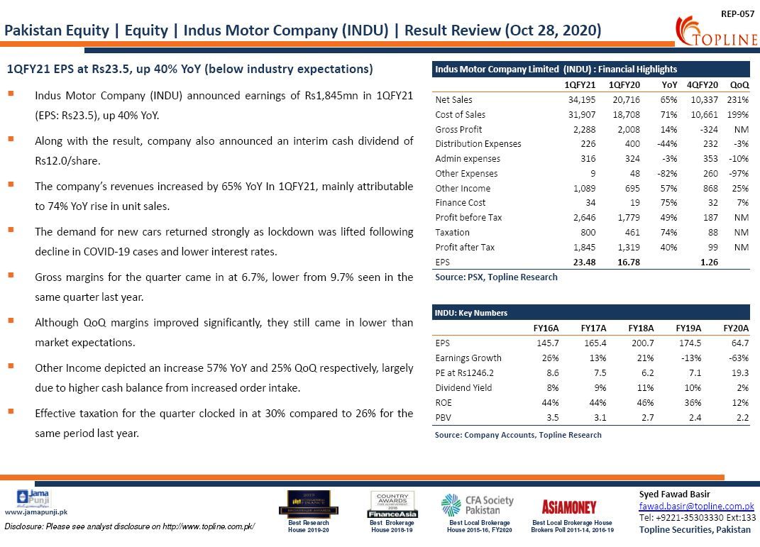 Indus Motor Company (INDU): 1QFY21 EPS at Rs23.5, up 40% YoY (below industry expectations)
#PSX #KSE100 #FrontierMarkets #EmergingMarkets #Topline #Pakistan #PakistanStockExchange #Economy #COVID19 #automobile https://t.co/ngk71Ujuaz