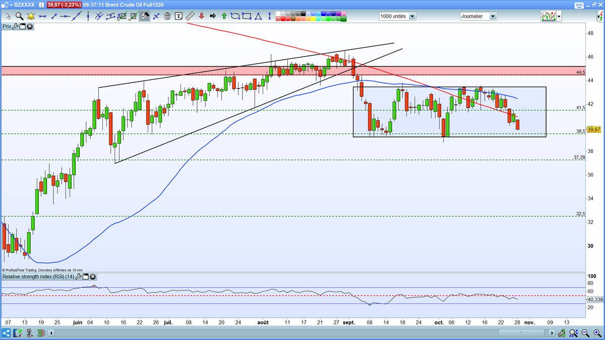 Cours Du Petrole Brent En Temps Reel