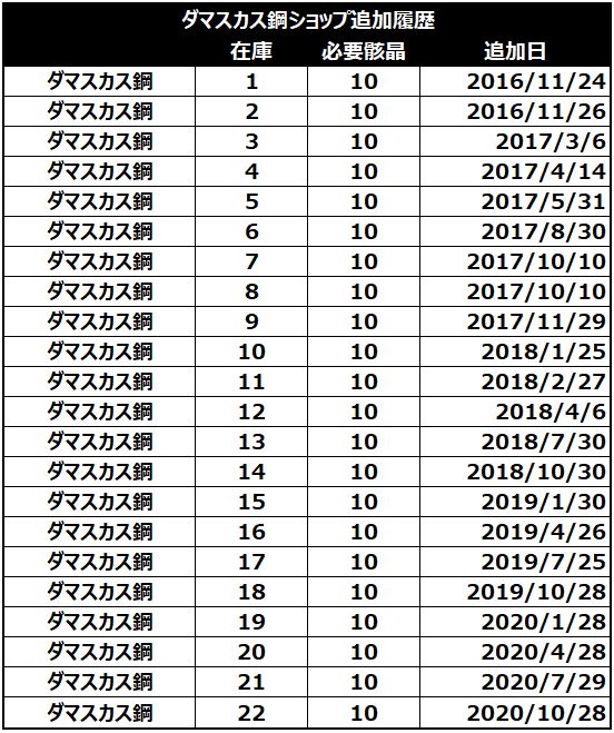 ミムメモ速報 記事更新 グラブル 通算22個目 ショップ交換のダマスカス鋼の在庫が1個追加 T Co Ui8rcts4nz