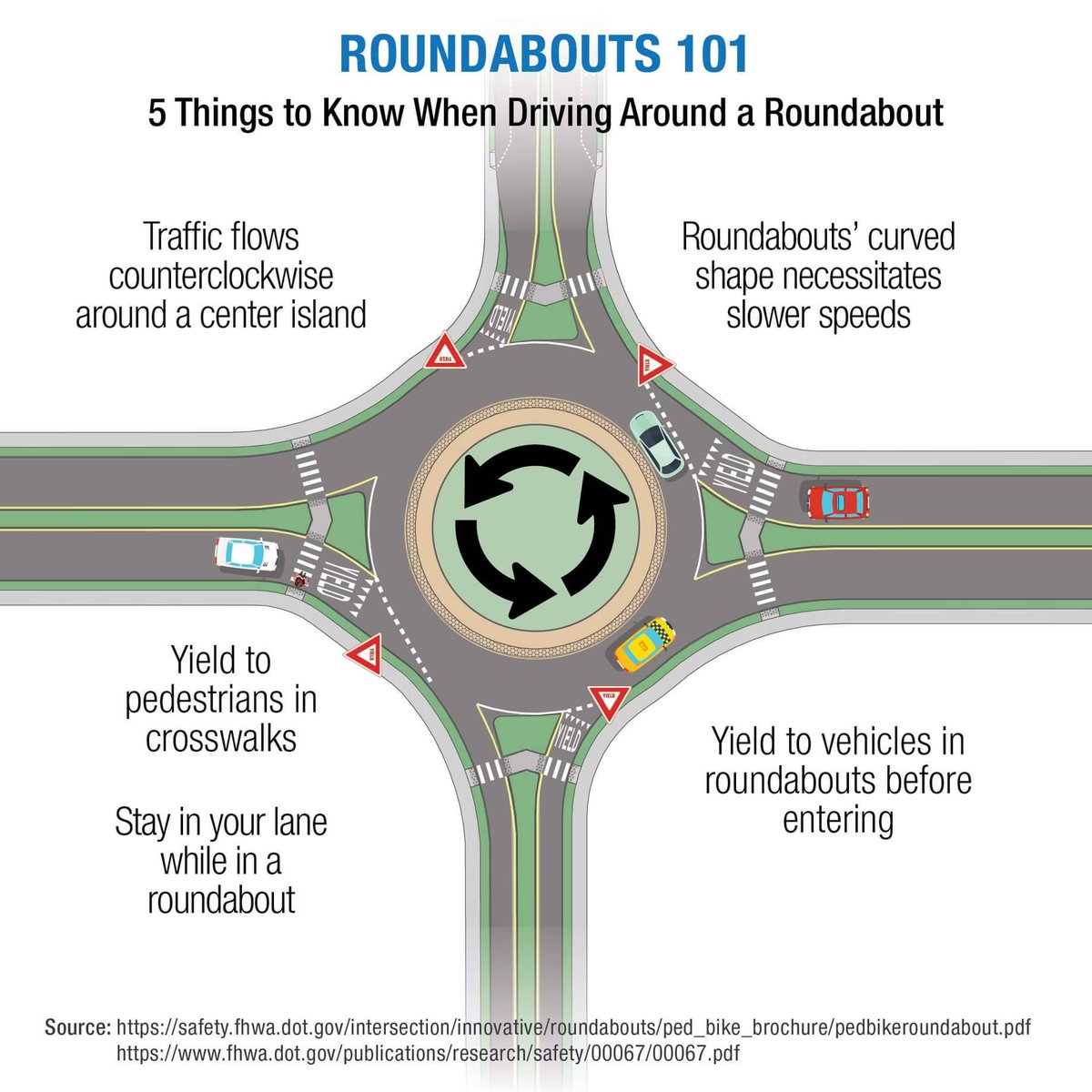 gohsgeorgia's tweet image. If there&apos;s a roundabout in your route to work this morning, keep these rules in mind when navigating it. #yield #counterclockwise #slowdown