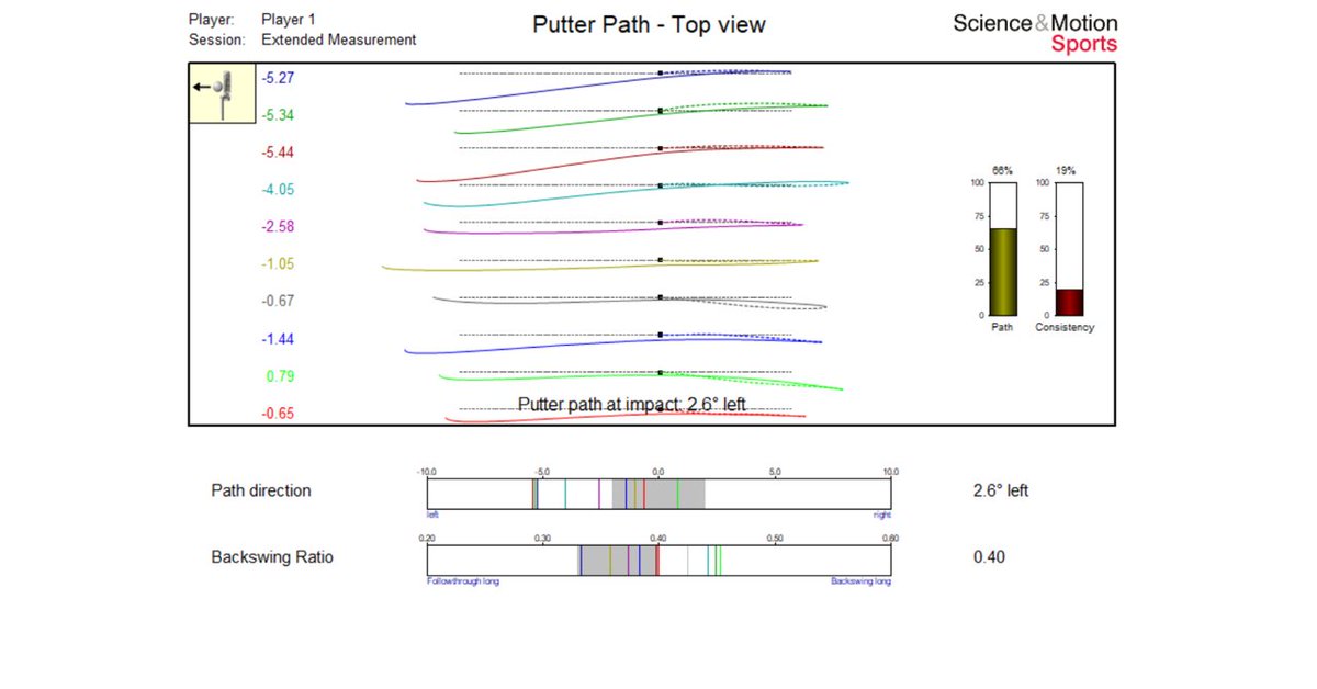 How does your putter move through impact?

Come and get it measured in our state of the art putting studio!

#golf #london #3putt #4putt #5putt