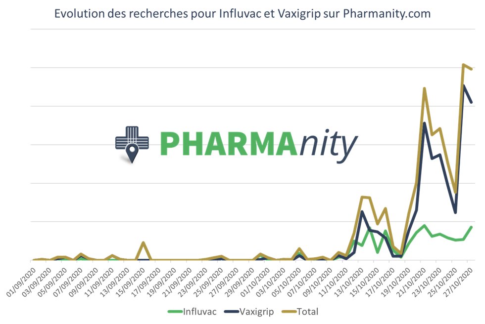 pharmanity's tweet photo. Sur Pharmanity, le nombre de recherches pour trouver un vaccin contre la grippe saisonnière dans les pharmacies de proximité a très fortement augmenté. 📈

Toute notre équipe est mobilisée à 100% pour accompagner les pharmaciens d'officine dans cette nouvelle période chargée ! 💪 https://t.co/AT3sx2frCq