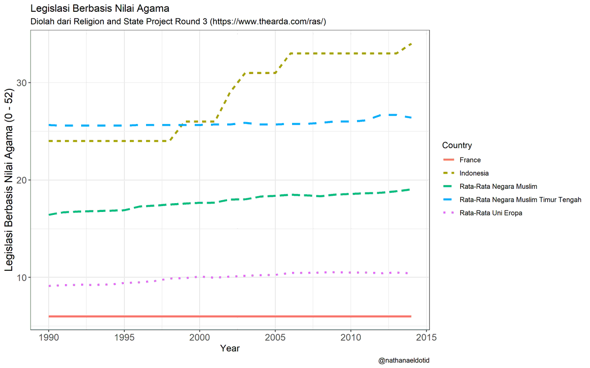 Next, kita lihat legislasi agama. Seberapa jauh negara pakai agama untuk membuat hukum. Misal, wajib pelajaran agama di sekolah negeri / pernikahan harus berdasar agama.Lagi-lagi Perancis/EU lebih netral sementara Indonesia/negara Muslim gemar sekali buat hukum berbasis agama.