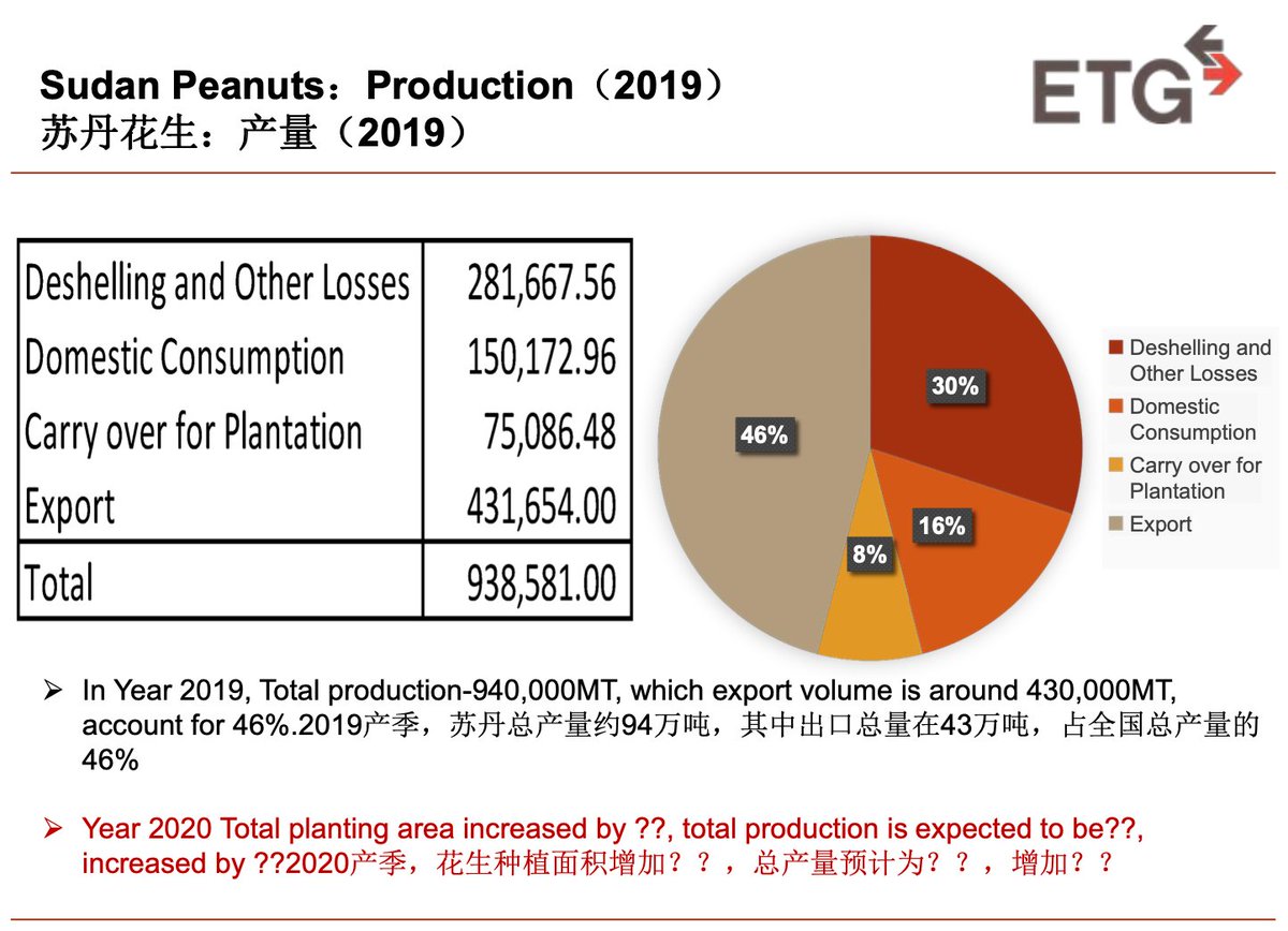 peanutizeme's tweet photo. African peanuts traded volume accounts for more than 16% of global traded volume. China is the leading importer of Sudan Peanut with a share of 64.5%.
#peanutized #peanutsupdates #peanutupdate #industryupdate #peanut #peanuts #sudan #export #china #import https://t.co/YZ1pulFwyg