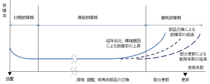 なぜ最初はトラブルが多いの?https://t.co/hNeDAas5O6
何かを始めると、#初期 は #トラブル が多く、安定するまでにある程度の対処や時間が要します。抽象的な文章にしたのは、既に標準化された規格にあり、たいていの事に当てはまるからです。#故障率曲線 #バスタブ曲線 #初期トラブル #信頼性工学 https://t.co/lFoxzGfRLh