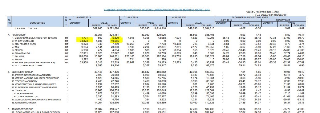 Interestingly in Aug 2013 wheat per tonne price was 288 import cost Govt imported 34,823MT at 288US $ per ton ok there might be some bulk discount in 2020. at this time wheat price was 183 (2months before 200 US $ )