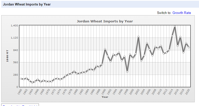 As for the chances and his idiotic stance on comparison with jordan and egypt countries which import wheat every single years- its ridiculous to compare that