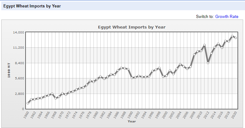 As for the chances and his idiotic stance on comparison with jordan and egypt countries which import wheat every single years- its ridiculous to compare that