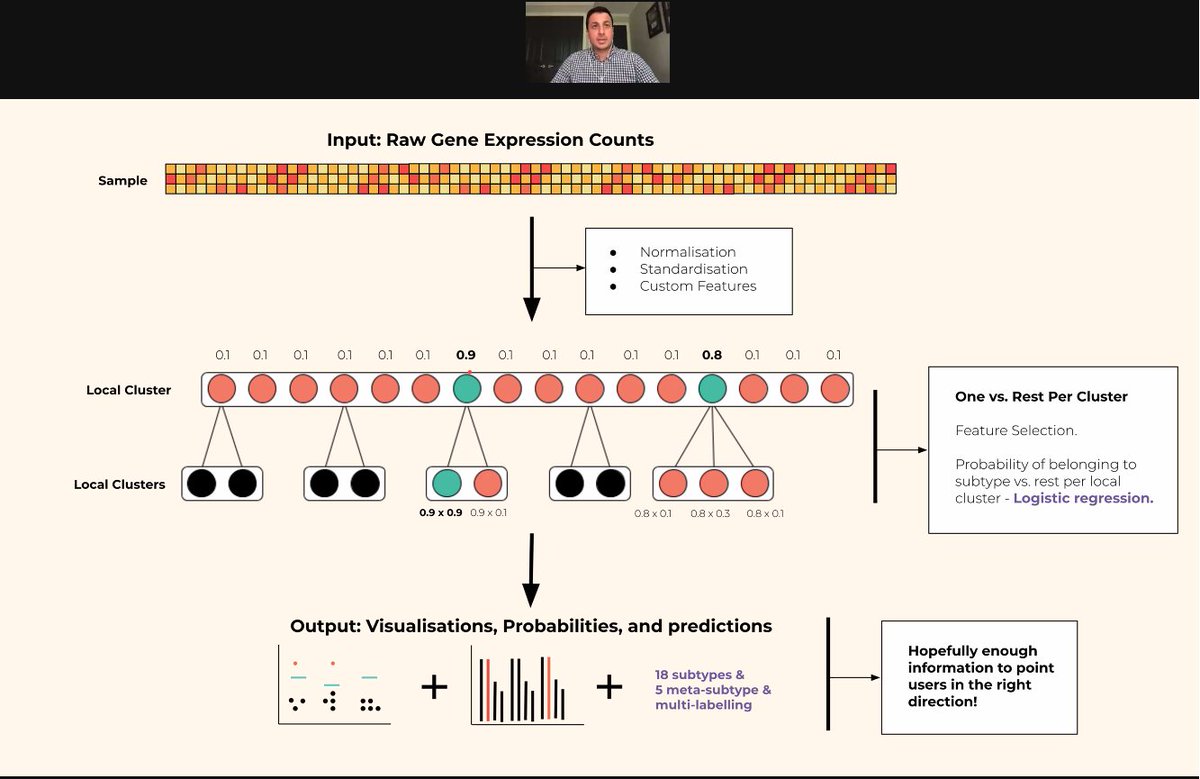 AliciaOshlack's tweet image. You can classify you B-ALL RNA-seq data using ALLsorts by Breon Schmidt #vcbs2020 
github.com/Oshlack/ALLSor…