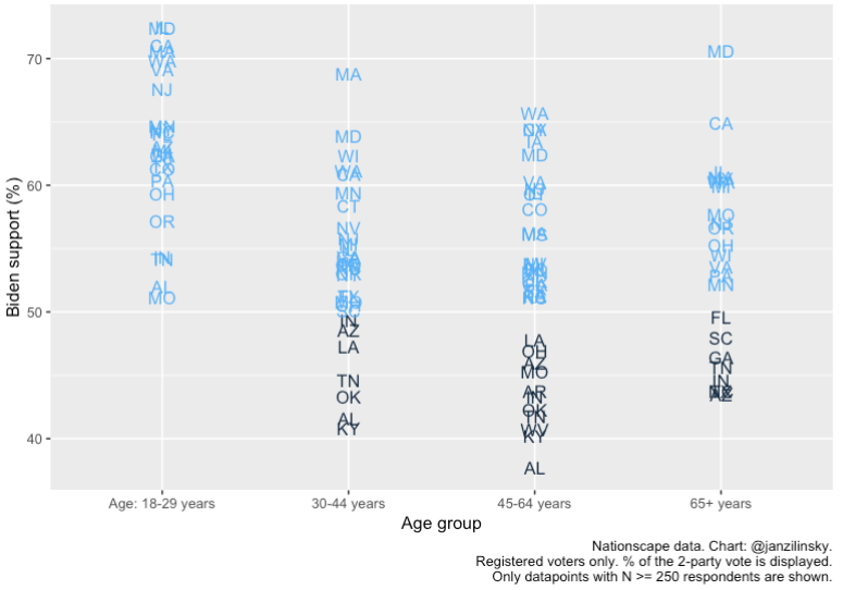 Biden is leading among young people in states including Alabama, Missouri, Indiana and Ohio.
Also doing well enough with senior voters in Florida (but NOT Arizona) https://t.co/jrN92t8Cd6