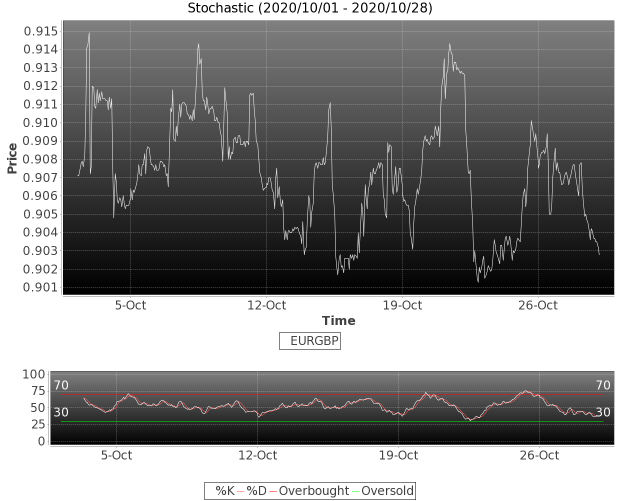 #FX #EURGBP EURGBP Stochastic trending down. More at marketkolor.com/2020/10/28/eur… #forex #trading #forexsignals