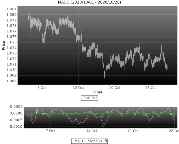 #FX #EURCHF EURCHF and MACD experiencing convergence. More at marketkolor.com/2020/10/28/eur… #forex #trading #forexsignals