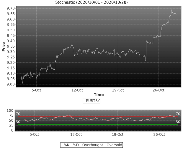 #FX #EURTRY EURTRY Stochastic trending down. More at marketkolor.com/2020/10/28/eur… #forex #trading #forexsignals