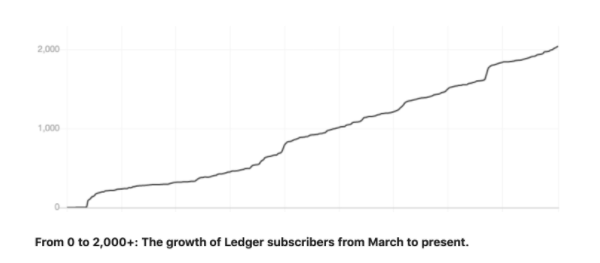 9/ Here are the  @substack newsletters growth curves of  @cltledger and  @lennysan that have grown into massive lists overtime. A huge indicator that people are increasingly preferring to read their favorite content directly in their inbox.