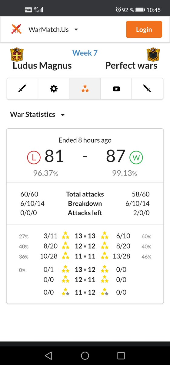 CocLudus's tweet photo. Very bad war vs #Perfectwars
GG guys ⚔️
@champwarleague
5-1 https://t.co/UieBbsRKku
