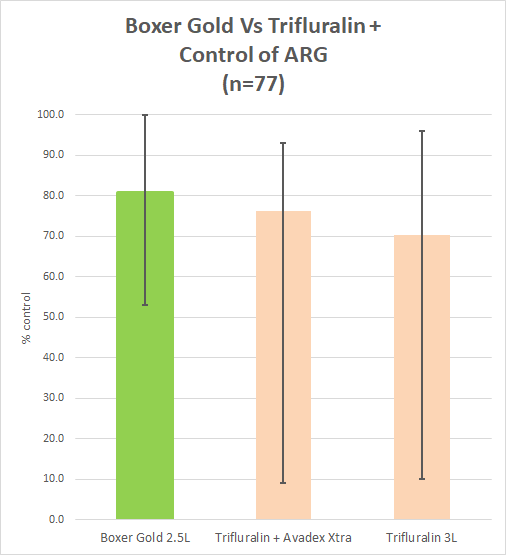 TheHonestAgro's tweet photo. Boxer Gold gives more consistent control than Trifluralin or Trifluralin + Triallate and now $25.90/ha for November purchases.

*Conditions apply
https://t.co/Rda2kWFfVK https://t.co/fl1EDAK5ka