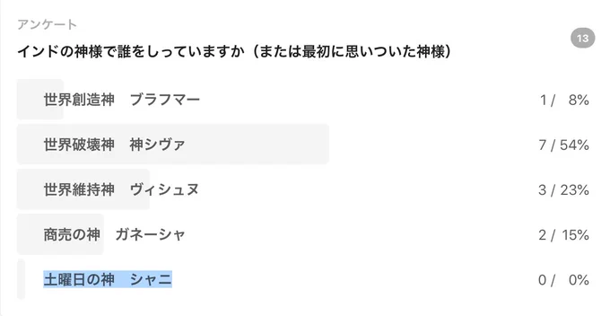 今局地的に話題のシャニ神様ですよー。<土曜日のかみさま シャニ編>今見たら、アンケート結果が衝撃的だった。まぁ妥当と言えば妥当だが... #pixiv #インド神話 #ぼっち神 