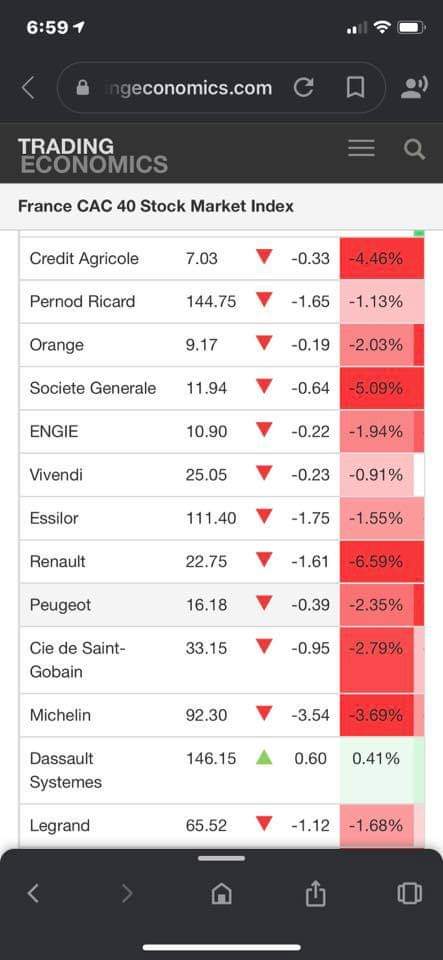 HumairaTM1's tweet photo. French company stocks continue to plummet. Muslim boycott of France lost them 28 B in just the fist day of market opening.. This is the unity of Ummati Muhammadi when they are rightfully united 
Don't answer haters, do your part
#We_Love_Mohammad (SAW) 
#boycottfrenchproduct https://t.co/gxw0MXbq8C