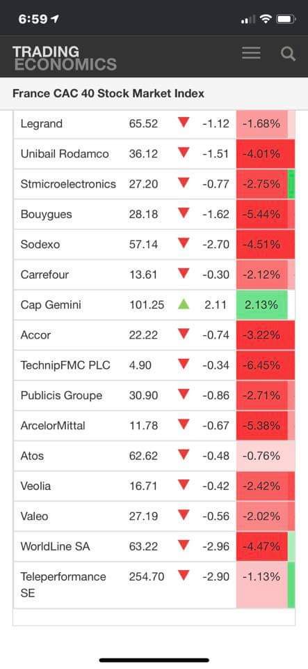 HumairaTM1's tweet photo. French company stocks continue to plummet. Muslim boycott of France lost them 28 B in just the fist day of market opening.. This is the unity of Ummati Muhammadi when they are rightfully united 
Don't answer haters, do your part
#We_Love_Mohammad (SAW) 
#boycottfrenchproduct https://t.co/gxw0MXbq8C