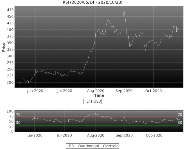 #CRYPTO #ETHUSD ETHUSD RSI trending up. More at marketkolor.com/2020/10/28/eth… #ethereum #eth #cryptocurrency #blockchain #trading #forex