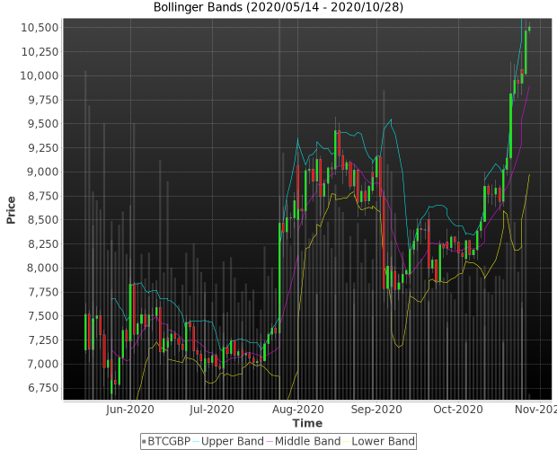 #CRYPTO #BTCGBP BTCGBP Bollinger Bands change band width. More at marketkolor.com/2020/10/28/btc… #bitcoin #btc #cryptocurrency #blockchain #trading #forex