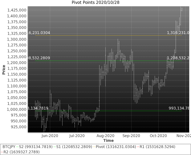 #CRYPTO #BTCJPY BTCJPY above key Pivot Point. More at marketkolor.com/2020/10/28/btc… #bitcoin #btc #cryptocurrency #blockchain #trading #forex