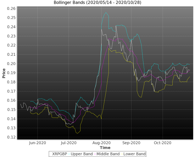 #CRYPTO #XRPGBP XRPGBP Bollinger Bands change band width. More at marketkolor.com/2020/10/28/xrp… #cryptocurrency #blockchain #trading #forex