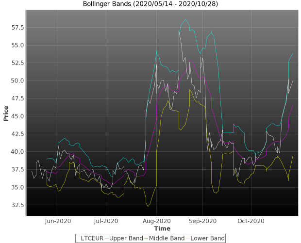 #CRYPTO #LTCEUR LTCEUR continues deviation from Middle Bollinger Band. More at marketkolor.com/2020/10/28/ltc… #cryptocurrency #blockchain #trading #forex