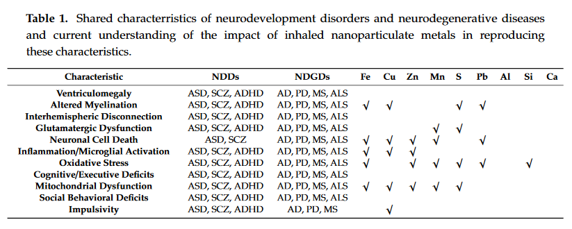 Atmosphere_MDPI's tweet photo. Today's Eitorial Choice Paper in #Atmosphere:
👏Congratulations on--#Air_Pollution-Related #Brain_Metal_Dyshomeostasis as a Potential Risk Factor for #Neurodevelopmental_Disorders and #Neurodegenerative Diseases by Dr. Deborah A. Cory-Slechta et al. More: https://t.co/9bPEClZeLn https://t.co/VqTh456X2Y