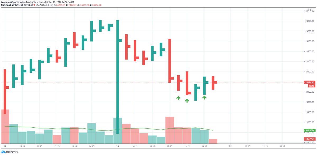  #BANKNIFTYFUTURE Lack of speed & the weak bounce makes the quality of this long very average. With not much profit in hands & with this tight stop loss, cannot carry the position. I'd be looking to exit before the closing. Will live to fight another day. #RiskManagement