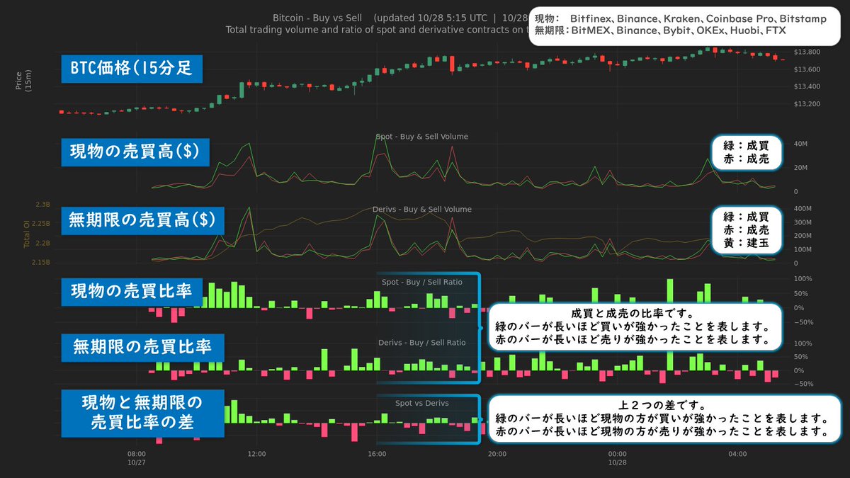 📊@btc_status で、新しい Buy vs Sell データを公開しました。 ・主要取引所の現物、無期限契約の出来高をそれぞれ合算し成売と成買で分けて表示  ・現物と無期限の売買比を表示 ・現物と無期限の売買比を比較 Discordでは15分毎に配信しています。 よろしくお願いいたし ...