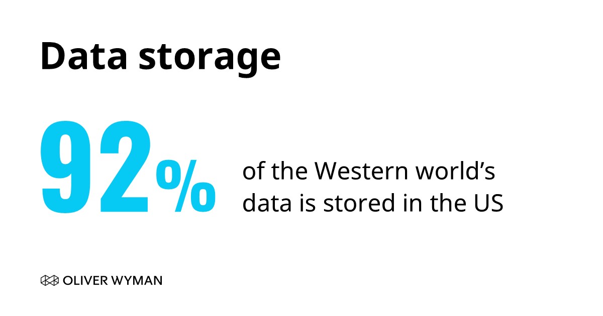 OliverWyman's tweet photo. The digital identity of many European citizens depends on foreign email addresses. To become a leading digital economy, Europe must regain control, trust, and sovereignty in #data and #digital technology > https://t.co/1bsn60zK7J #OWTelco https://t.co/jXRFTHU2hk
