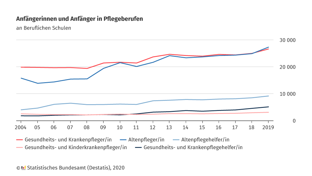 Trotz der schwierigen Arbeitsbedingungen ist das Interesse an Pflegeberufen gestiegen: 71 300 Menschen begannen 2019 eine Ausbildung; 8,2 % mehr als 2018. Mehr Informationen, z.B. zum Männeranteil, finden Sie hier: destatis.de/DE/Presse/Pres… #Pflege