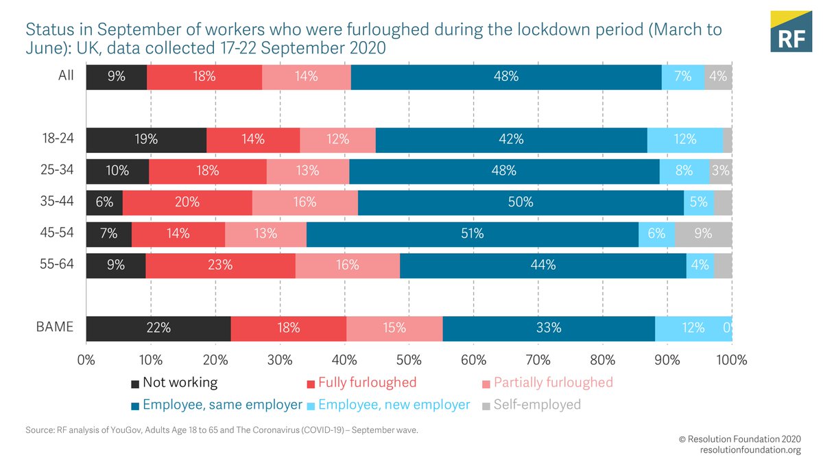 We find that more than half of workers who were furloughed during the March to June lockdown period had returned to work, with nearly one-in-three remaining on full or partial furlough, and a significant minority (9 per cent) having moved out of work. 2/10