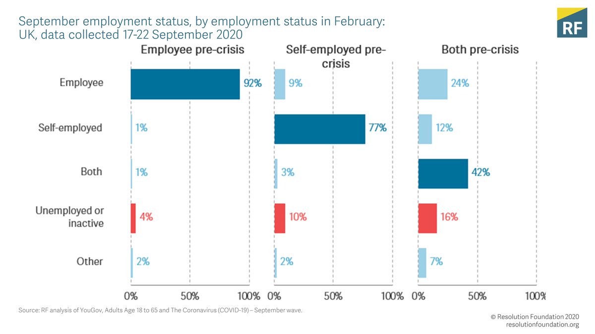 Self employed workers have been particularly hard hit by this crisis: 10 per cent of those who were self-employed in February are now either unemployed or economically inactive (compared against 4 per cent of those who were employees). 4/10