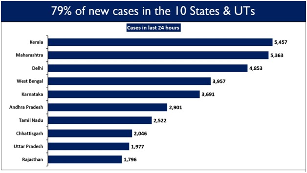  #IndiaFightsCorona #Unite2FightCorona43,893 new cases have been registered in the last 24 hours in the country .79% of new confirmed cases are from 10 States and UTs.