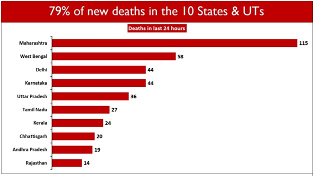  #IndiaFightsCorona #Unite2FightCorona508 case fatalities have been reported in the past 24 hours. Of these, nearly 79% are concentrated in ten States/UTs.