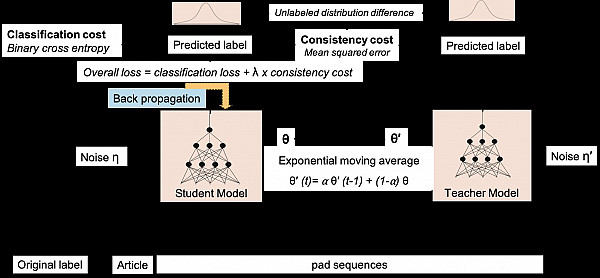 Websystemer's tweet image. Machine Learning: Understanding Mean Teacher Model - websystemer.no/machine-learni…
#machinelearning #machinelearningmodels #machinelearningpython #meanteacher #naturallanguageprocessi
