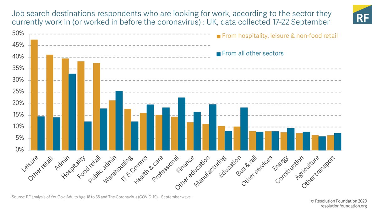 Workers from the hardest hit sectors are still looking for work in these sectors – underscoring the difficulty of career change (not least during a pandemic). 8/10