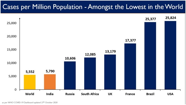 India among the countries with lowest per million cases & per million deaths.The global figure for cases/million is 5,552. India is recording 5,790. USA, Brazil, France, UK, Russia & South Africa are reporting much higher numbers. https://pib.gov.in/PressReleasePage.aspx?PRID=1668067