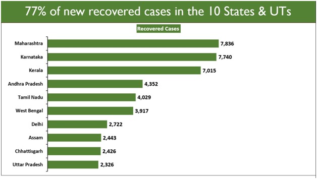  #IndiaFightsCorona #Unite2FightCoronaThe total recovered cases are 72,59,509 .The new recovered cases stand at 58,439. 77% of these are in 10 States/UTs.