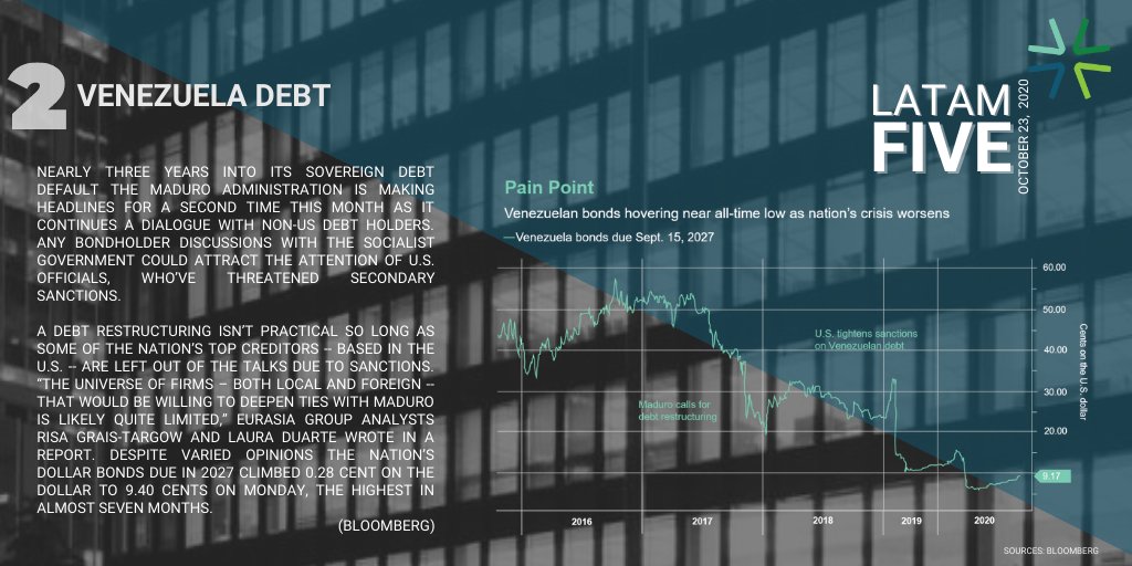 Last week #Venezeula continued reviving moribund debt talks with eligible creditors while prices on Citgo-backed PDVSA bonds jumped following a US-court ruling. @integragroupe #privateequity #frontiermarkets https://t.co/Q4dPIjWGZi