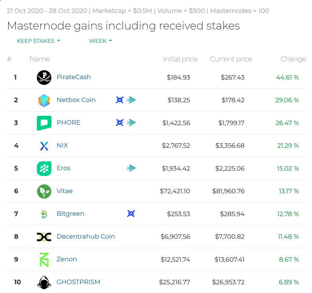 Best Performing Masternodes #Week43!

<a href="/PirateCash_NET/">PirateCash</a> @NetboxGlobal <a href="/PhoreCrypto/">Phore Blockchain</a> <a href="/NIXplatform/">NIX Platform - Now Rebranded to Mute.io</a> <a href="/Erosmain/">Eros Official</a> <a href="/OfficialVitae/">Vitae Official</a> @BitGreen_ <a href="/DecentraHub/">DecentraHub</a> <a href="/Zenon_Network/">Zenon</a> @GhostbyMcAfee 

masternode.buzz/best-performin…