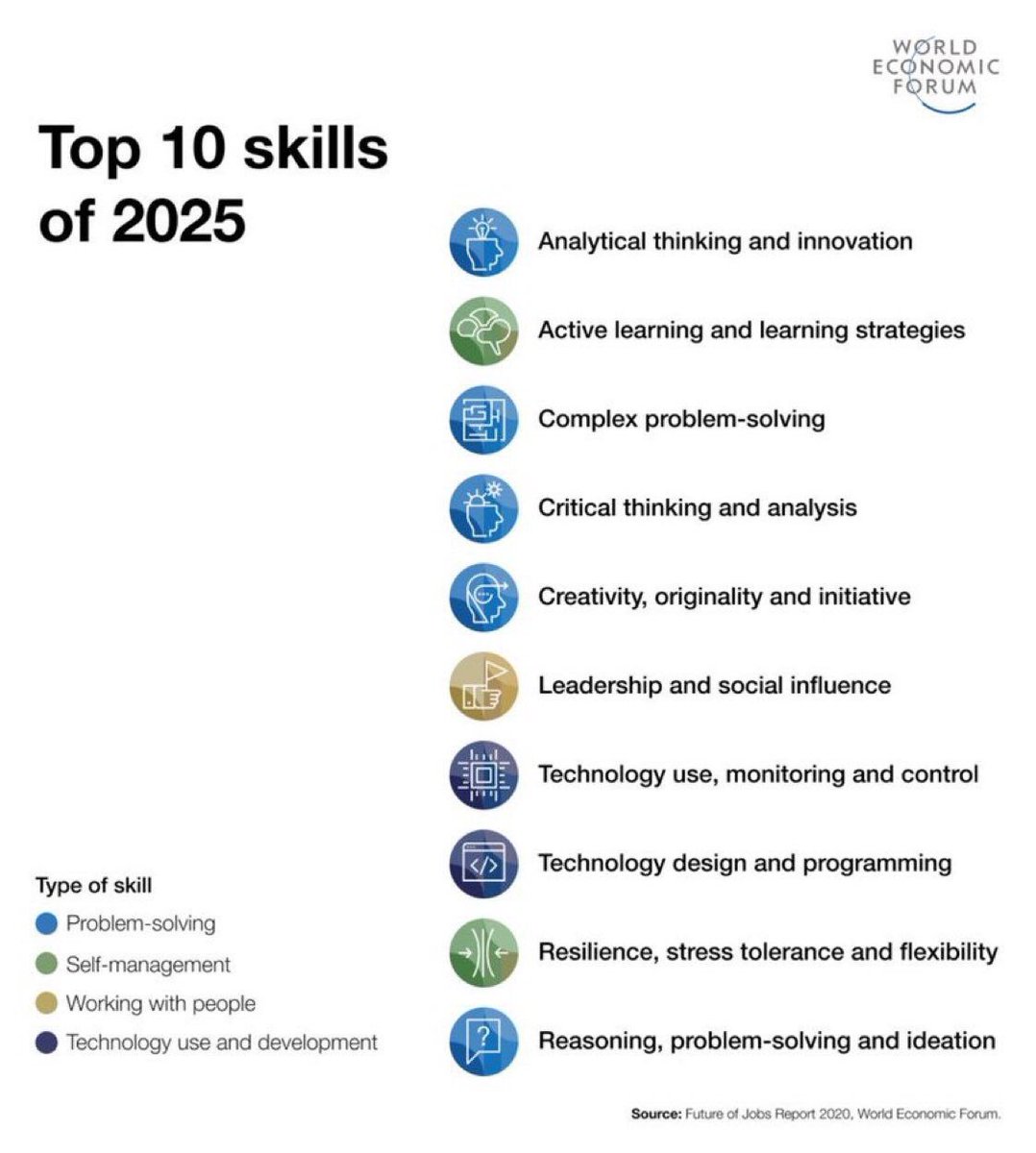 Top 10 skills of 2025: #CCE2020

1 analytical thinking/innovation
2 active learning and strategy
3 complex problem solving
4 critical thinking
5 creativity and originality
6 social influence
7 tech use
8 tech design, programming
9 resilience
10 reasoning, problem solving